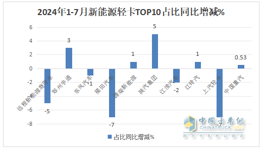 7月新能源輕卡：銷8027輛增9成！ 遠(yuǎn)程奪冠 福田\宇通分列二三；陜汽領(lǐng)漲