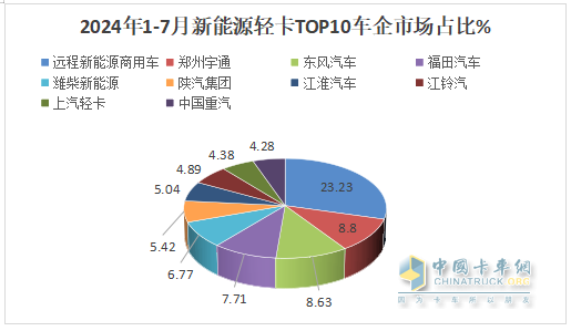 7月新能源輕卡：銷8027輛增9成！ 遠(yuǎn)程奪冠 福田\宇通分列二三；陜汽領(lǐng)漲