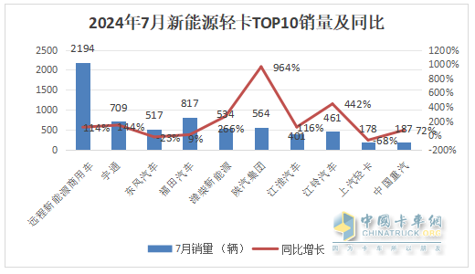7月新能源輕卡：銷8027輛增9成！ 遠(yuǎn)程奪冠 福田\宇通分列二三；陜汽領(lǐng)漲