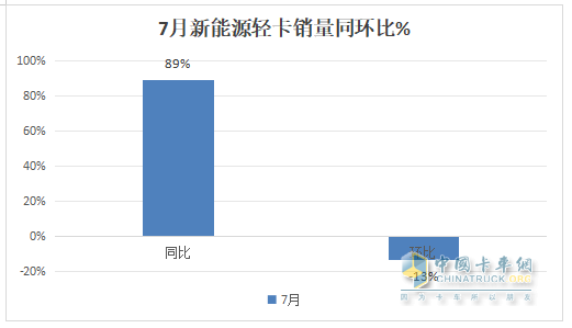 7月新能源輕卡：銷8027輛增9成！ 遠(yuǎn)程奪冠 福田\宇通分列二三；陜汽領(lǐng)漲
