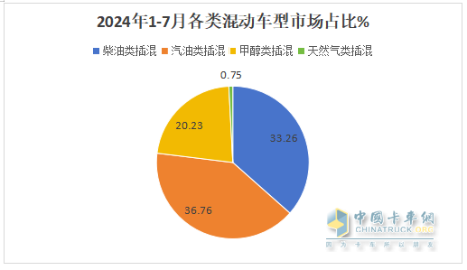 前7月新能源物流車插混車型：累銷4399輛增143%；輕卡領(lǐng)漲領(lǐng)跑；甲醇類領(lǐng)漲