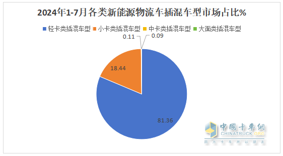前7月新能源物流車插混車型：累銷4399輛增143%；輕卡領(lǐng)漲領(lǐng)跑；甲醇類領(lǐng)漲