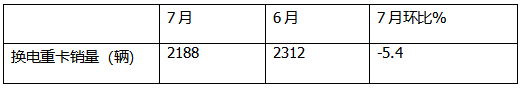 7月?lián)Q電重卡：銷2188輛漲145% 徐工\解放\重汽居前三；傳統(tǒng)車企發(fā)力