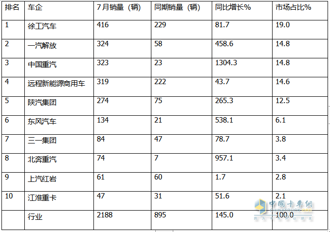 7月?lián)Q電重卡：銷2188輛漲145% 徐工\解放\重汽居前三；傳統(tǒng)車企發(fā)力