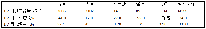7月我國(guó)貨車(chē)進(jìn)口：同環(huán)比雙降，輕卡領(lǐng)跑牽引車(chē)領(lǐng)漲、柴油最多