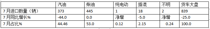 7月我國(guó)貨車(chē)進(jìn)口：同環(huán)比雙降，輕卡領(lǐng)跑牽引車(chē)領(lǐng)漲、柴油最多