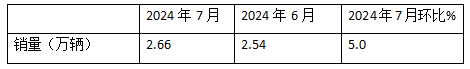 7月牽引車終端：實銷2.66萬輛同環(huán)比雙增，解放\重汽\東風(fēng)居前三，宇通領(lǐng)漲