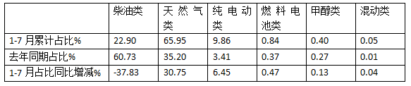 7月牽引車終端：實銷2.66萬輛同環(huán)比雙增，解放\重汽\東風(fēng)居前三，宇通領(lǐng)漲