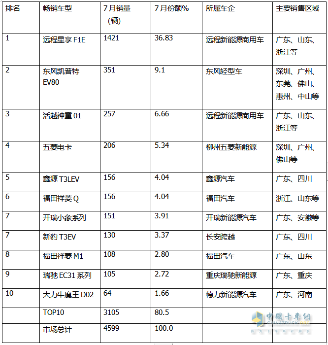 2024年7月城配新能源微卡：銷3858輛同環(huán)比雙增，遠(yuǎn)程\東風(fēng)\福田居前三