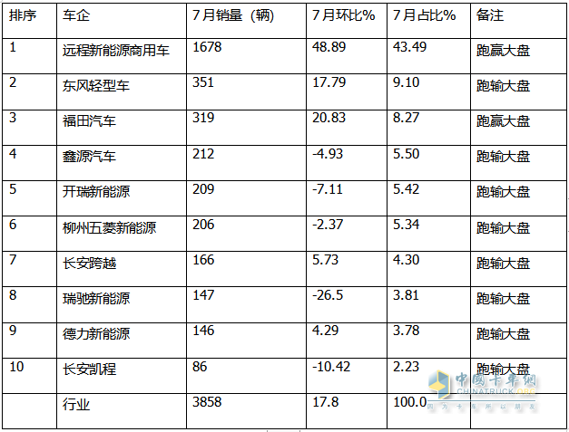 2024年7月城配新能源微卡：銷3858輛同環(huán)比雙增，遠(yuǎn)程\東風(fēng)\福田居前三