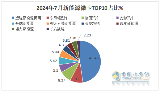 2024年7月城配新能源微卡：銷3858輛同環(huán)比雙增，遠(yuǎn)程\東風(fēng)\福田居前三