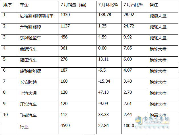 2024年7月城配新能源小卡：TOP10都有誰？前10暢銷車型花落誰家？