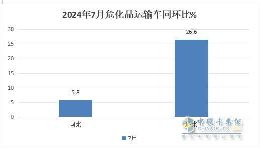 7月?；愤\(yùn)輸車：10-14噸中卡領(lǐng)漲領(lǐng)跑、湖北同威\成龍威\楚勝集團(tuán)居前三