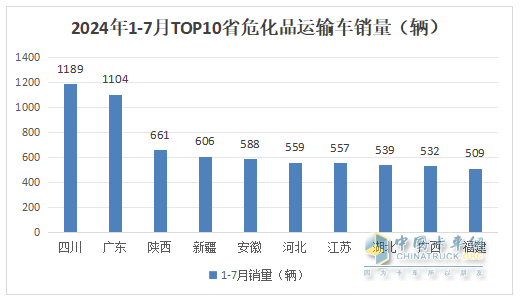 7月?；愤\(yùn)輸車：10-14噸中卡領(lǐng)漲領(lǐng)跑、湖北同威\成龍威\楚勝集團(tuán)居前三