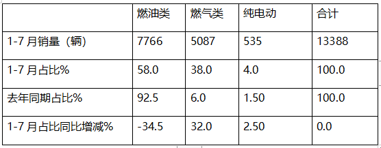 7月?；愤\(yùn)輸車：10-14噸中卡領(lǐng)漲領(lǐng)跑、湖北同威\成龍威\楚勝集團(tuán)居前三