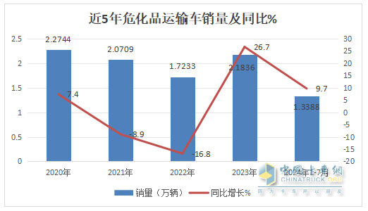 7月危化品運(yùn)輸車：10-14噸中卡領(lǐng)漲領(lǐng)跑、湖北同威\成龍威\楚勝集團(tuán)居前三