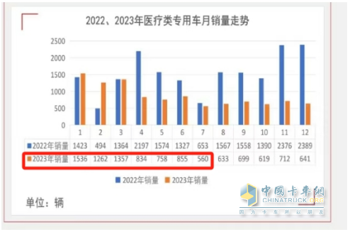2024年前7月醫(yī)療專用車：5-6米領(lǐng)跑11-12米領(lǐng)漲，程力/江鈴/福田居前三   