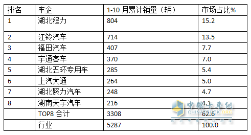 2024年前7月醫(yī)療專用車：5-6米領(lǐng)跑11-12米領(lǐng)漲，程力/江鈴/福田居前三   