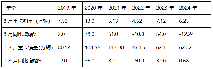 8月重卡市場：環(huán)比增同比降均跑贏大盤，重汽\解放\陜汽居前三，北汽領(lǐng)漲