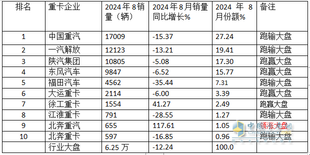 8月重卡市場：環(huán)比增同比降均跑贏大盤，重汽\解放\陜汽居前三，北汽領(lǐng)漲