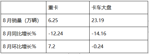 8月重卡市場：環(huán)比增同比降均跑贏大盤，重汽\解放\陜汽居前三，北汽領(lǐng)漲