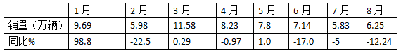 8月重卡市場：環(huán)比增同比降均跑贏大盤，重汽\解放\陜汽居前三，北汽領(lǐng)漲