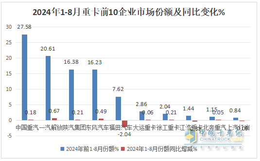 8月重卡市場：環(huán)比增同比降均跑贏大盤，重汽\解放\陜汽居前三，北汽領(lǐng)漲