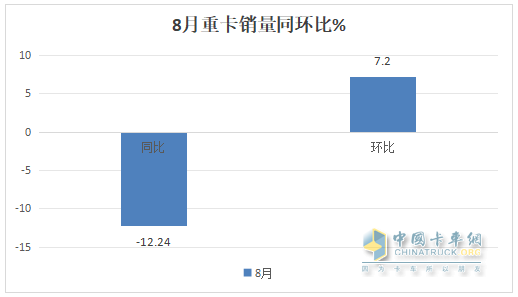 8月重卡市場：環(huán)比增同比降均跑贏大盤，重汽\解放\陜汽居前三，北汽領(lǐng)漲