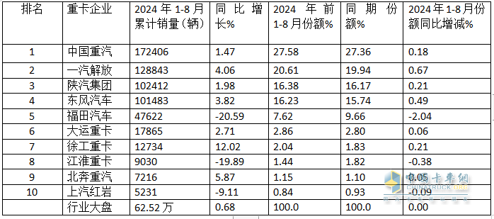 8月重卡市場：環(huán)比增同比降均跑贏大盤，重汽\解放\陜汽居前三，北汽領(lǐng)漲