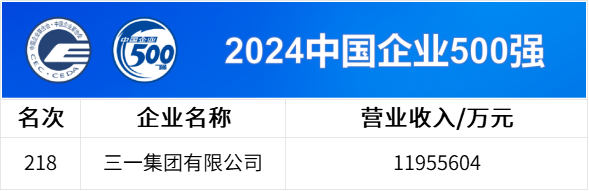 中國企業(yè)500強(qiáng)公布，三一連上四榜！