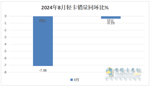8月輕卡：銷13.3萬輛再“遇冷”，福田\長城\江淮居前三，鑫源領(lǐng)漲