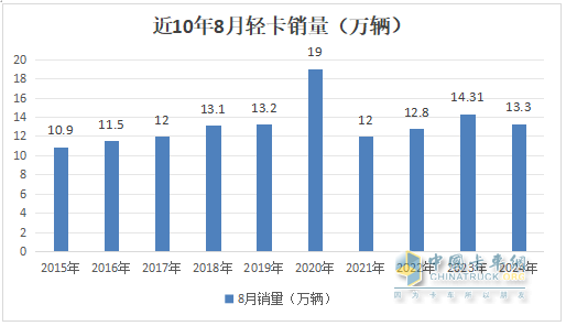 8月輕卡：銷13.3萬輛再“遇冷”，福田\長城\江淮居前三，鑫源領(lǐng)漲