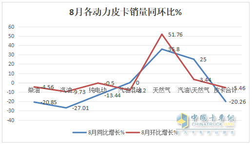 8月皮卡終端：同環(huán)比“雙降”遇冷，長城\江鈴\鄭州日產(chǎn)居前三，長安領(lǐng)漲；新能源皮卡雷達(dá)奪冠