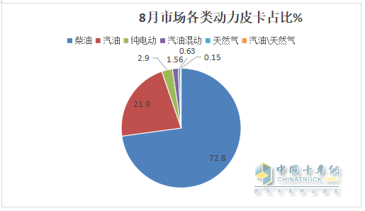 8月皮卡終端：同環(huán)比“雙降”遇冷，長城\江鈴\鄭州日產(chǎn)居前三，長安領(lǐng)漲；新能源皮卡雷達(dá)奪冠
