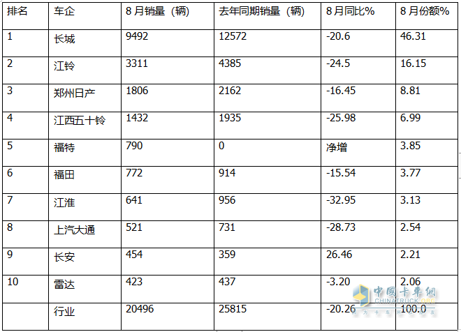 8月皮卡終端：同環(huán)比“雙降”遇冷，長城\江鈴\鄭州日產(chǎn)居前三，長安領(lǐng)漲；新能源皮卡雷達(dá)奪冠