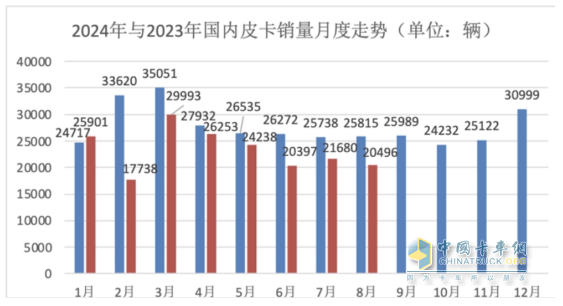 8月皮卡終端：同環(huán)比“雙降”遇冷，長城\江鈴\鄭州日產(chǎn)居前三，長安領(lǐng)漲；新能源皮卡雷達(dá)奪冠