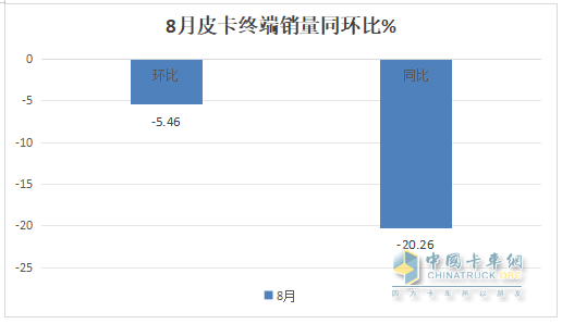 8月皮卡終端：同環(huán)比“雙降”遇冷，長城\江鈴\鄭州日產(chǎn)居前三，長安領(lǐng)漲；新能源皮卡雷達(dá)奪冠