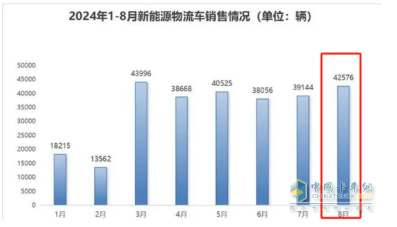 8月新能源城配物流車：同環(huán)比雙增；遠(yuǎn)程強(qiáng)勢奪冠，五菱第二；福田\開瑞爭第三；