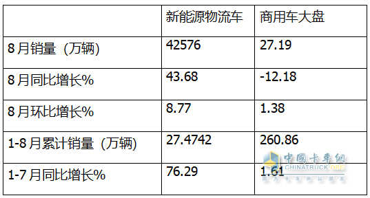 8月新能源城配物流車：同環(huán)比雙增；遠(yuǎn)程強(qiáng)勢奪冠，五菱第二；福田\開瑞爭第三；