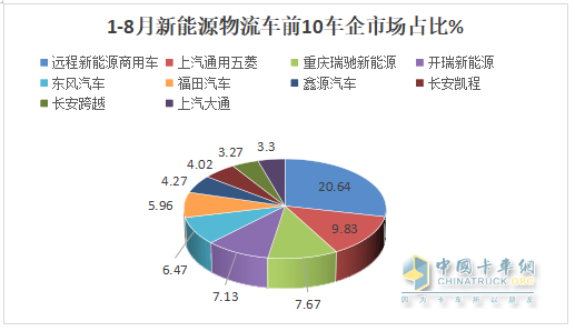 8月新能源城配物流車：同環(huán)比雙增；遠(yuǎn)程強(qiáng)勢奪冠，五菱第二；福田\開瑞爭第三；