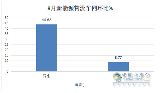 8月新能源城配物流車：同環(huán)比雙增；遠(yuǎn)程強(qiáng)勢奪冠，五菱第二；福田\開瑞爭第三；