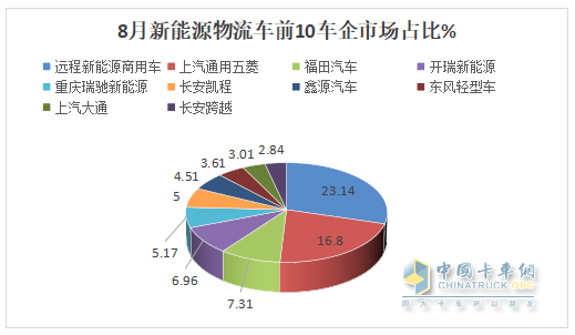 8月新能源城配物流車：同環(huán)比雙增；遠(yuǎn)程強(qiáng)勢奪冠，五菱第二；福田\開瑞爭第三；