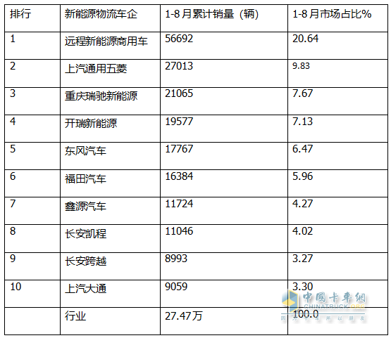 8月新能源城配物流車：同環(huán)比雙增；遠(yuǎn)程強(qiáng)勢奪冠，五菱第二；福田\開瑞爭第三；