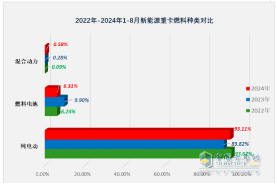 8月新能源重卡:銷6303輛漲1.17倍，徐工奪冠，三一\解放爭第二；江淮領漲