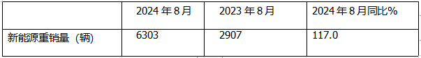 8月新能源重卡:銷6303輛漲1.17倍，徐工奪冠，三一\解放爭第二；江淮領漲
