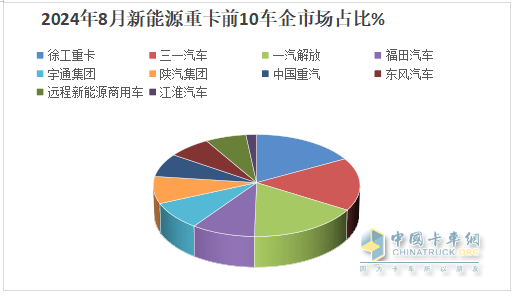 8月新能源重卡:銷6303輛漲1.17倍，徐工奪冠，三一\解放爭第二；江淮領漲