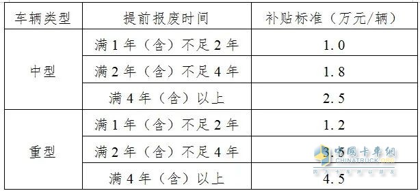 江蘇、黑龍江、吉林印發(fā)老舊營運貨車報廢更新補貼申領(lǐng)方案