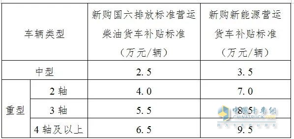 江蘇、黑龍江、吉林印發(fā)老舊營運貨車報廢更新補貼申領(lǐng)方案