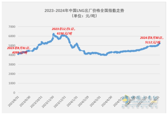 8月燃氣重卡：終結“20連漲”首遭下滑；解放奪冠，重汽\東風分列二、三