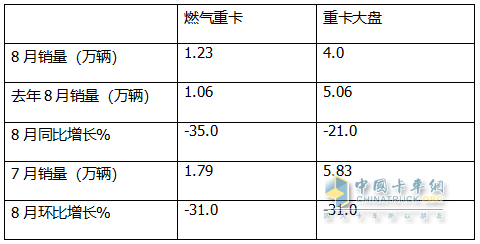 8月燃氣重卡：終結“20連漲”首遭下滑；解放奪冠，重汽\東風分列二、三